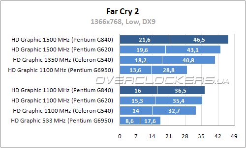 Производительность Intel HD Graphic