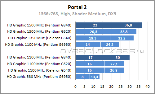 Производительность Intel HD Graphic