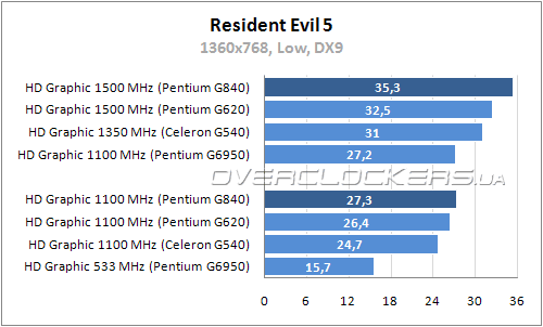 Производительность Intel HD Graphic Производительность Intel HD Graphic
