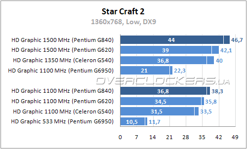 Производительность Intel HD Graphic Производительность Intel HD Graphic