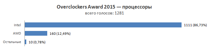 Overclockers Awards 2015