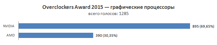 Overclockers Awards 2015