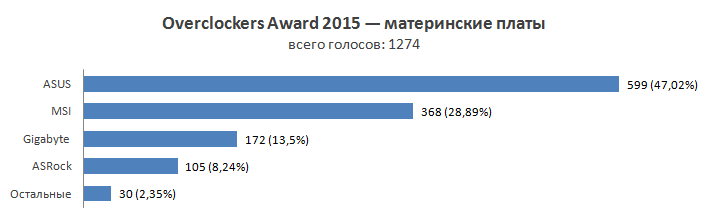 Overclockers Awards 2015