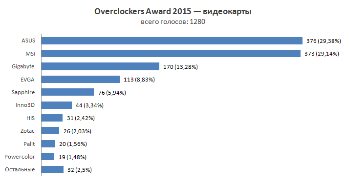 Overclockers Awards 2015