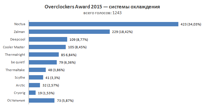 Overclockers Awards 2015