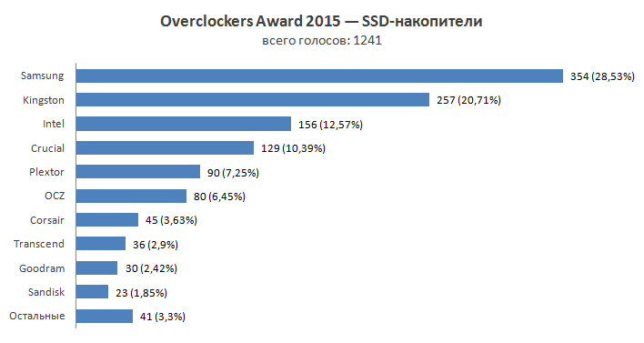 Overclockers Awards 2015