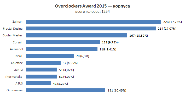 Overclockers Awards 2015