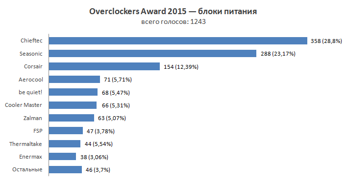 Overclockers Awards 2015