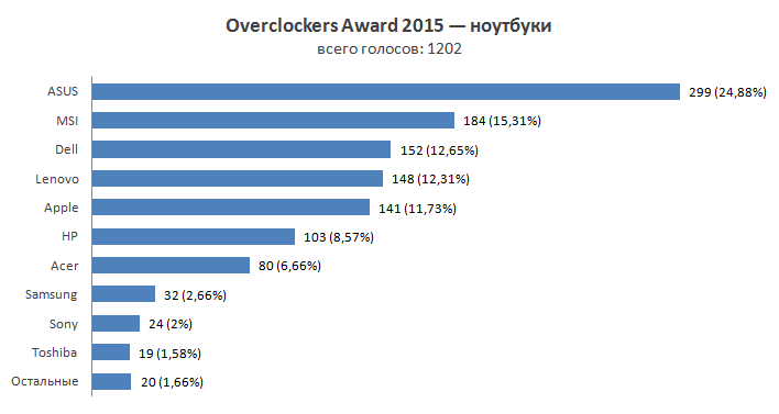Overclockers Awards 2015