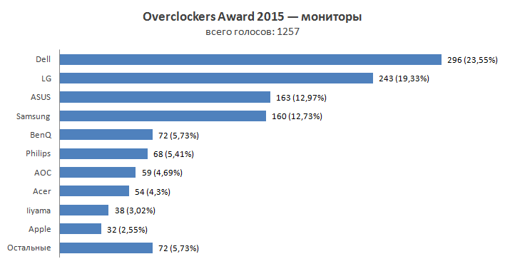 Overclockers Awards 2015