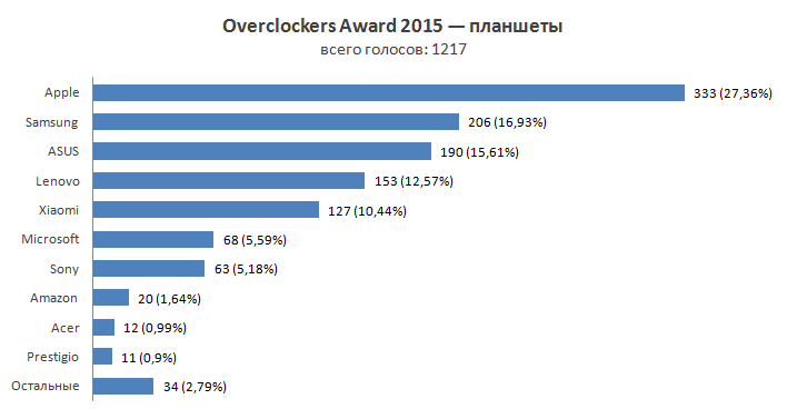 Overclockers Awards 2015