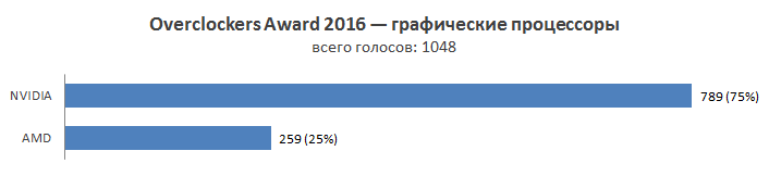 Overclockers Awards 2016