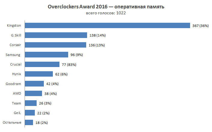 Overclockers Awards 2016
