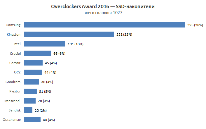 Overclockers Awards 2016