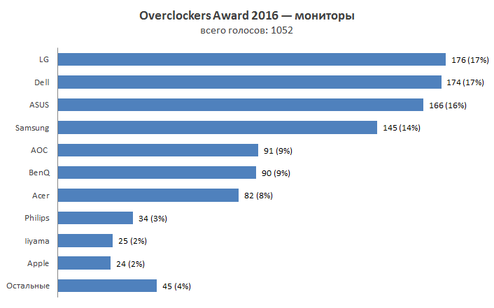 Overclockers Awards 2016
