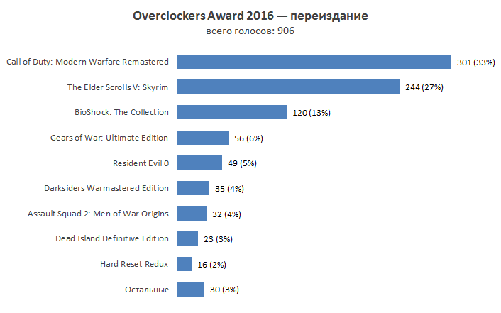 Overclockers Awards 2016