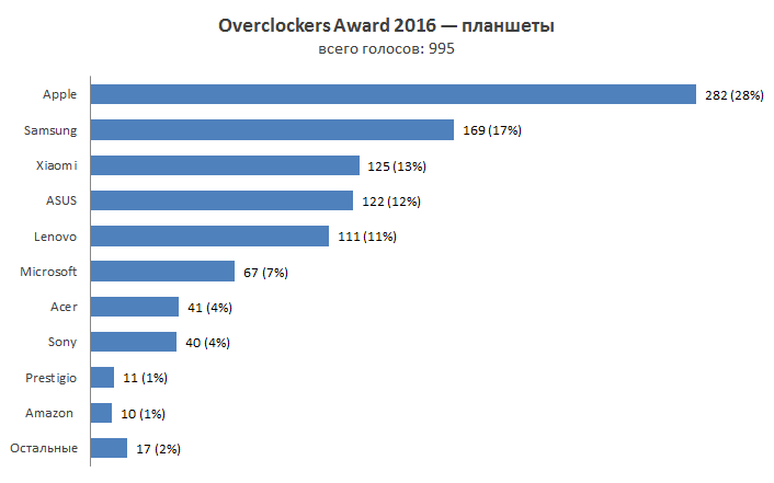 Overclockers Awards 2016
