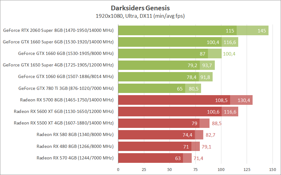 Darksiders Genesis