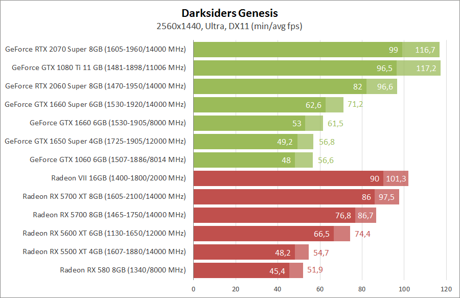 Darksiders Genesis