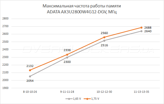 Тестирование ADATA AX3U2800W4G12-DGV