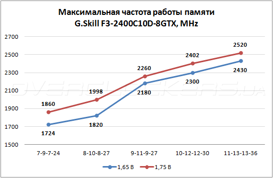 Разгон G.Skill F3-2400C10D-8GTX TridentX Разгон G.Skill F3-2400C10D-8GTX TridentX