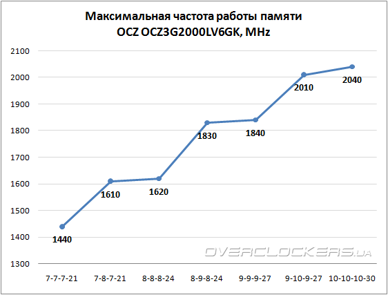 Разгон OCZ OCZ3G2000LV6GK