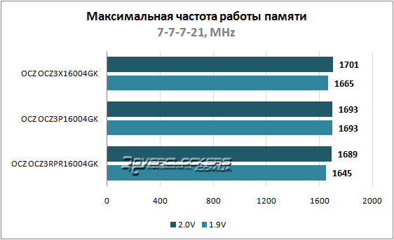 Разгон OCZ OCZ3X16004GK, OCZ3P16004GK и OCZ3RPR16004GK Разгон OCZ OCZ3X16004GK, OCZ3P16004GK и OCZ3RPR16004GK