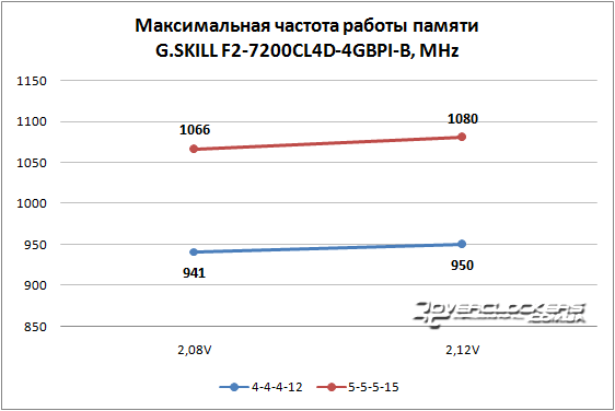 Результаты тестирования G.SKILL F2-7200CL4D-4GBPI-B