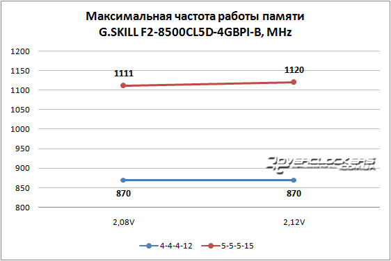 Результаты тестирования G.SKILL F2-8500CL5D-4GBPI-B