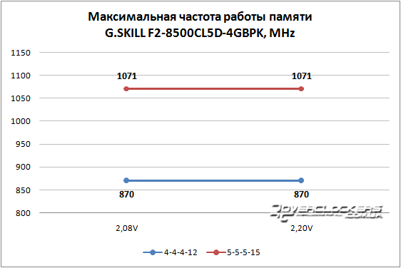 Результаты тестирования G.SKILL F2-8500CL5D-4GBPK