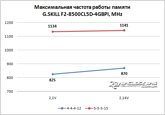 G.SKILL F2-8500CL5D-4GBPI G.SKILL F2-8500CL5D-4GBPI