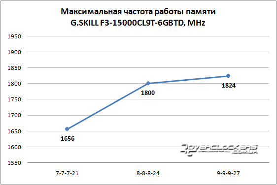 Разгон G.SKILL F3-15000CL9T-6GBTD