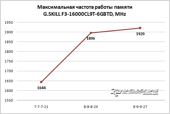 Разгон G.SKILL F3-16000CL9T-6GBTD