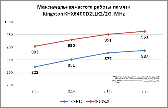 Уровень разгона Kingston KHX6400D2LLK2/2G Уровень разгона Kingston KHX6400D2LLK2/2G