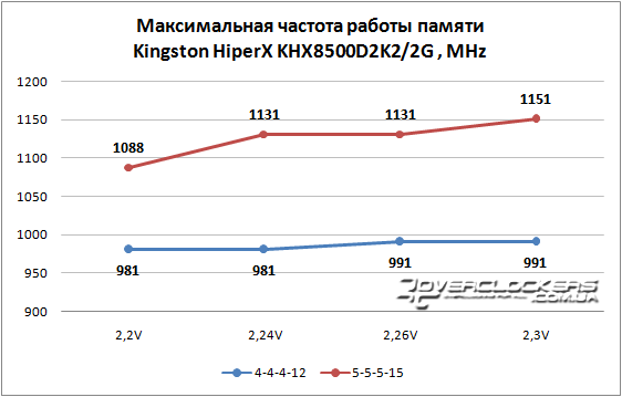 Память Kingston HiperX KHX8500D2K2/2G