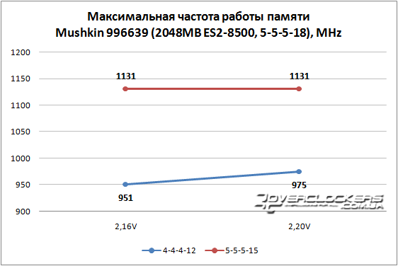 Результаты разгона Mushkin 996639 Результаты разгона Mushkin 996639