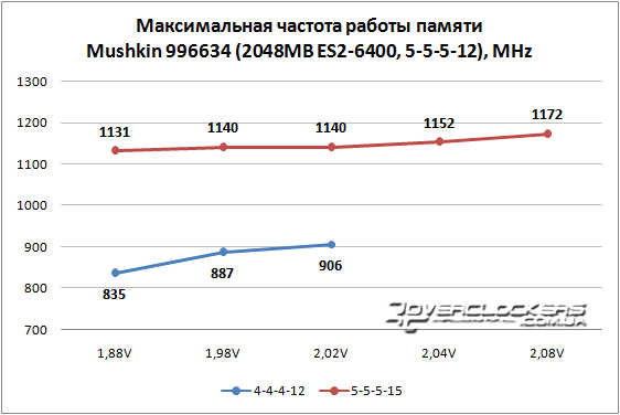 Результаты разгона Mushkin 996634 Результаты разгона Mushkin 996634