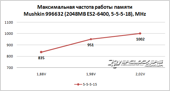 Результаты разгона Mushkin 996632 Результаты разгона Mushkin 996632