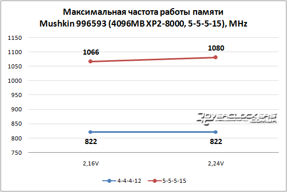 Mushkin 996593 (4096MB Redline XP2-8000, 5-5-5-15)