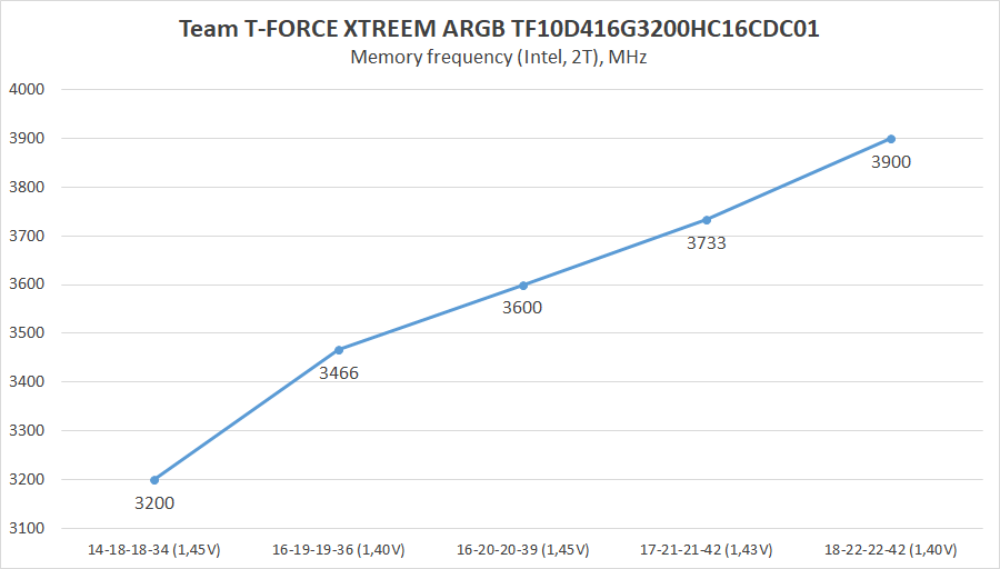 Team T-FORCE XTREEM ARGB TF10D416G3200HC16CDC01