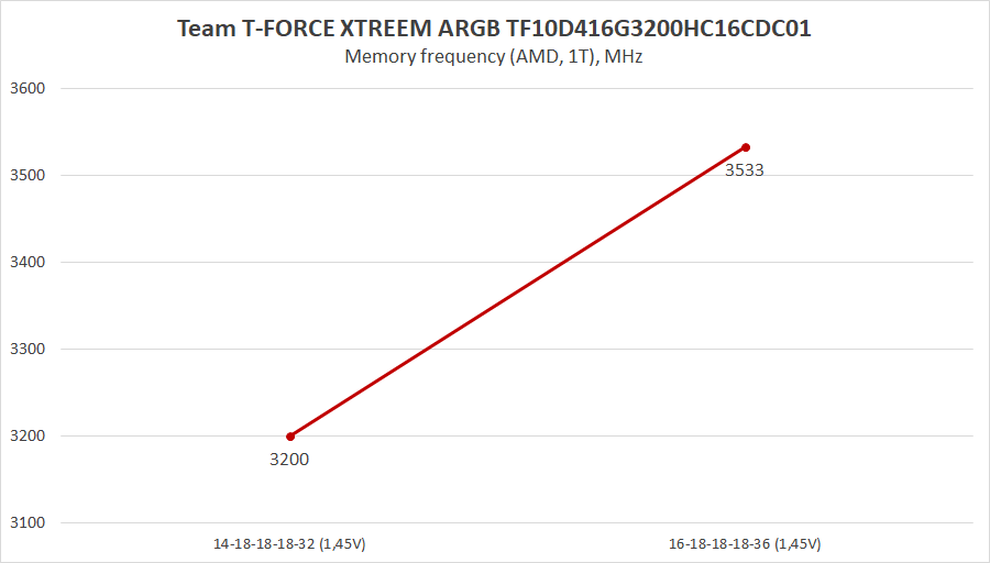 Team T-FORCE XTREEM ARGB TF10D416G3200HC16CDC01
