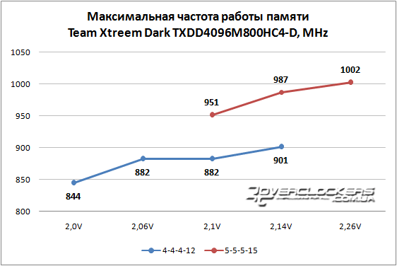 Память Team Xtreem Dark TXDD4096M800HC4-D Память Team Xtreem Dark TXDD4096M800HC4-D