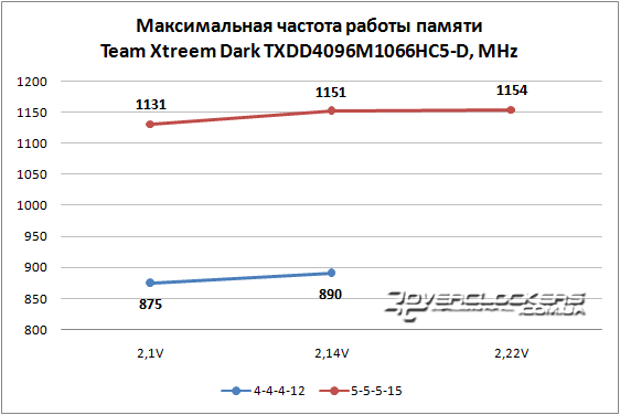 Память Team Xtreem Dark TXDD4096M1066HC5-D Память Team Xtreem Dark TXDD4096M1066HC5-D