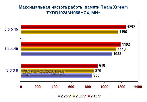 Team Xtreem TXDD1024M1066HC4: эксклюзив, или сколько стоит память для оверклокера?