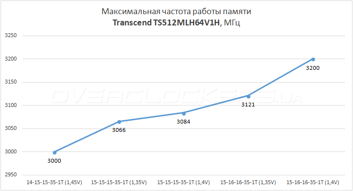 Transcend TS512MLH64V1H