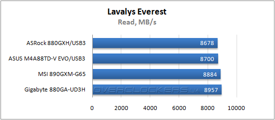 Результаты тестирования ASRock 880-GXH/USB3, ASUS M4A88TD-V EVO/USB3 и MSI 890GXM-G65