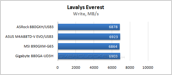 Результаты тестирования ASRock 880-GXH/USB3, ASUS M4A88TD-V EVO/USB3 и MSI 890GXM-G65