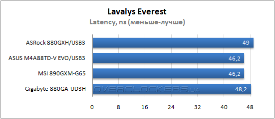 Результаты тестирования ASRock 880-GXH/USB3, ASUS M4A88TD-V EVO/USB3 и MSI 890GXM-G65