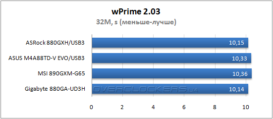 Результаты тестирования ASRock 880-GXH/USB3, ASUS M4A88TD-V EVO/USB3 и MSI 890GXM-G65 Результаты тестирования ASRock 880-GXH/USB3, ASUS M4A88TD-V EVO/USB3 и MSI 890GXM-G65