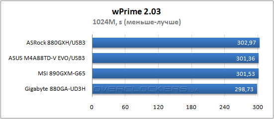 Результаты тестирования ASRock 880-GXH/USB3, ASUS M4A88TD-V EVO/USB3 и MSI 890GXM-G65 Результаты тестирования ASRock 880-GXH/USB3, ASUS M4A88TD-V EVO/USB3 и MSI 890GXM-G65